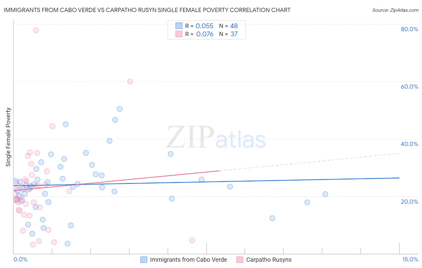 Immigrants from Cabo Verde vs Carpatho Rusyn Single Female Poverty