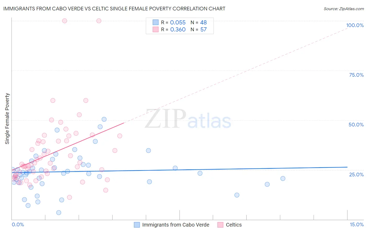 Immigrants from Cabo Verde vs Celtic Single Female Poverty