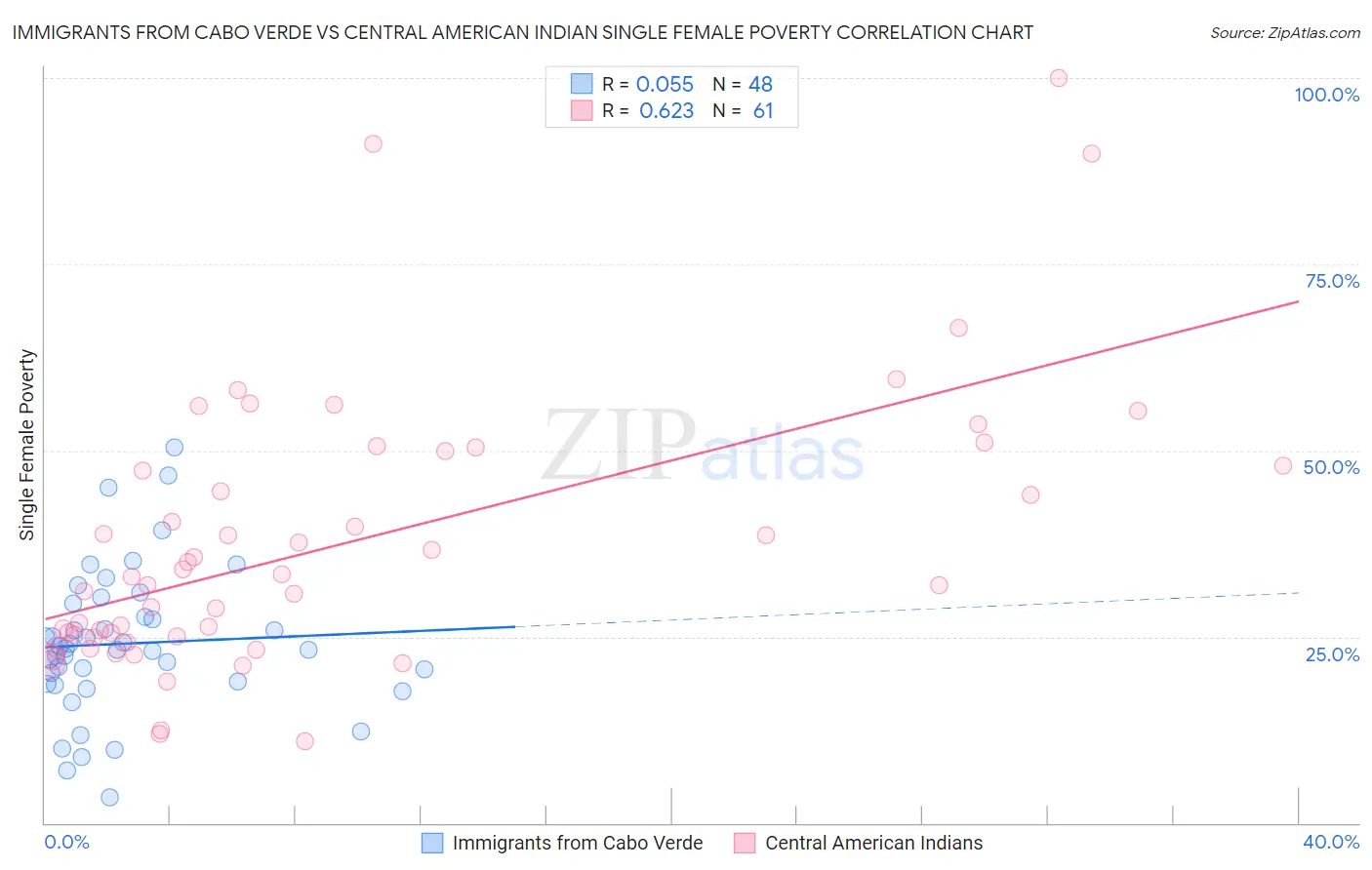 Immigrants from Cabo Verde vs Central American Indian Single Female Poverty