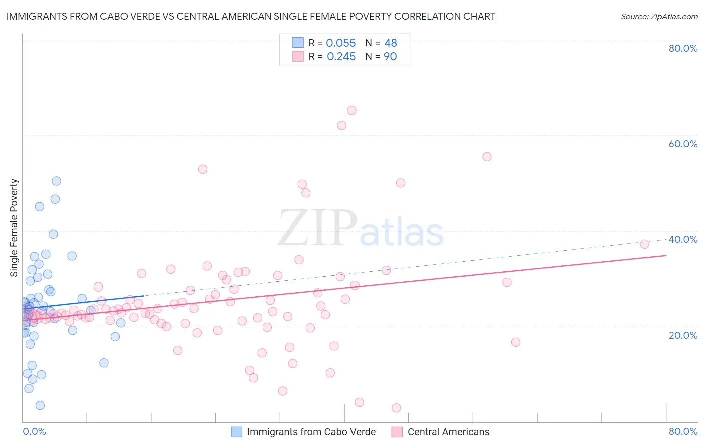 Immigrants from Cabo Verde vs Central American Single Female Poverty