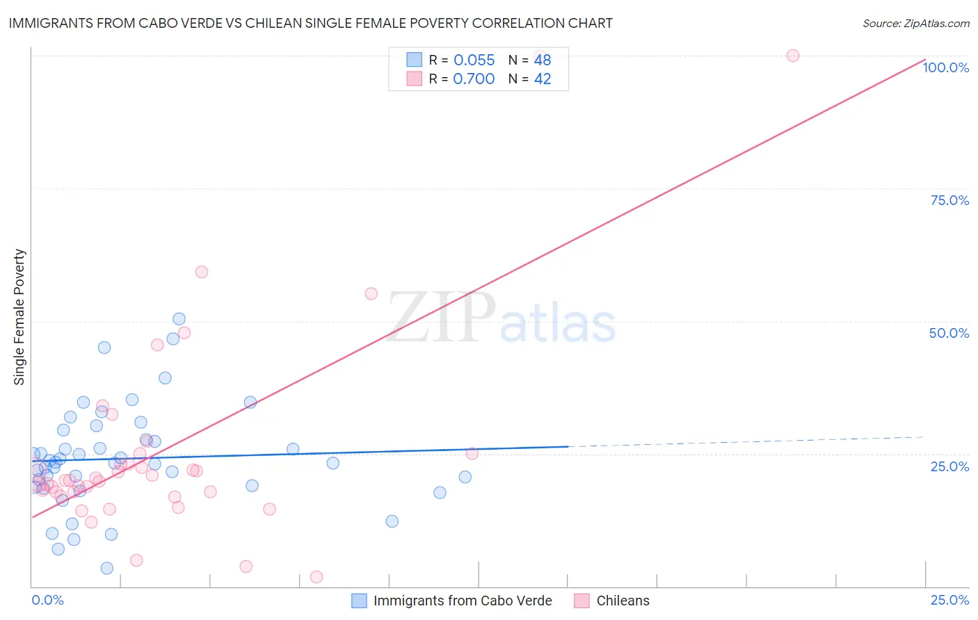 Immigrants from Cabo Verde vs Chilean Single Female Poverty