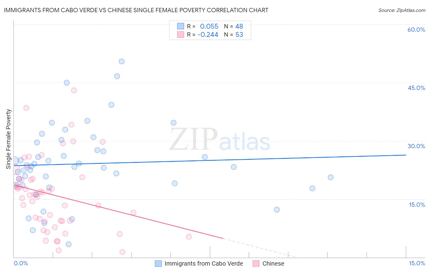 Immigrants from Cabo Verde vs Chinese Single Female Poverty