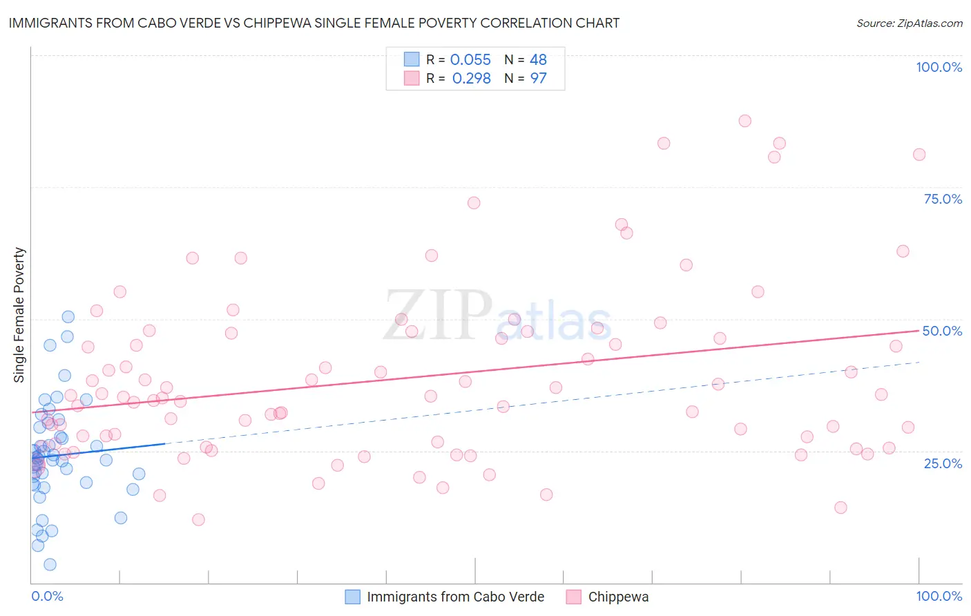 Immigrants from Cabo Verde vs Chippewa Single Female Poverty