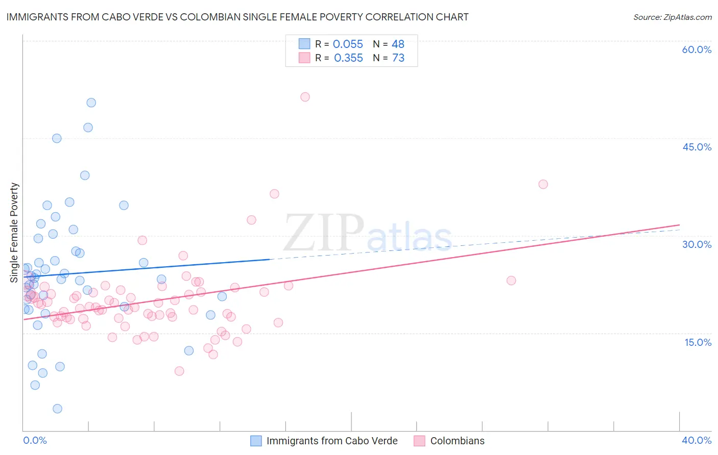 Immigrants from Cabo Verde vs Colombian Single Female Poverty