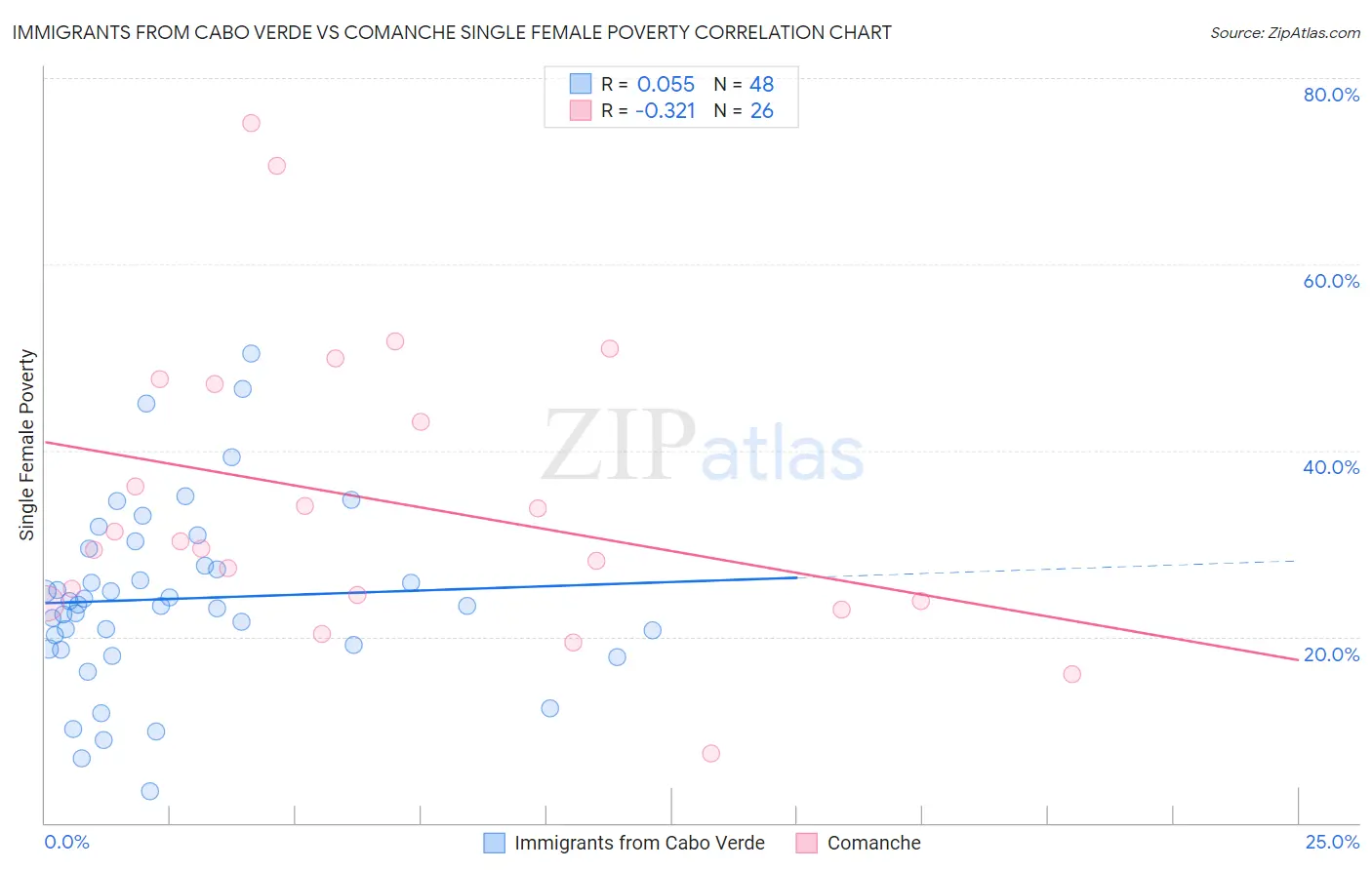 Immigrants from Cabo Verde vs Comanche Single Female Poverty