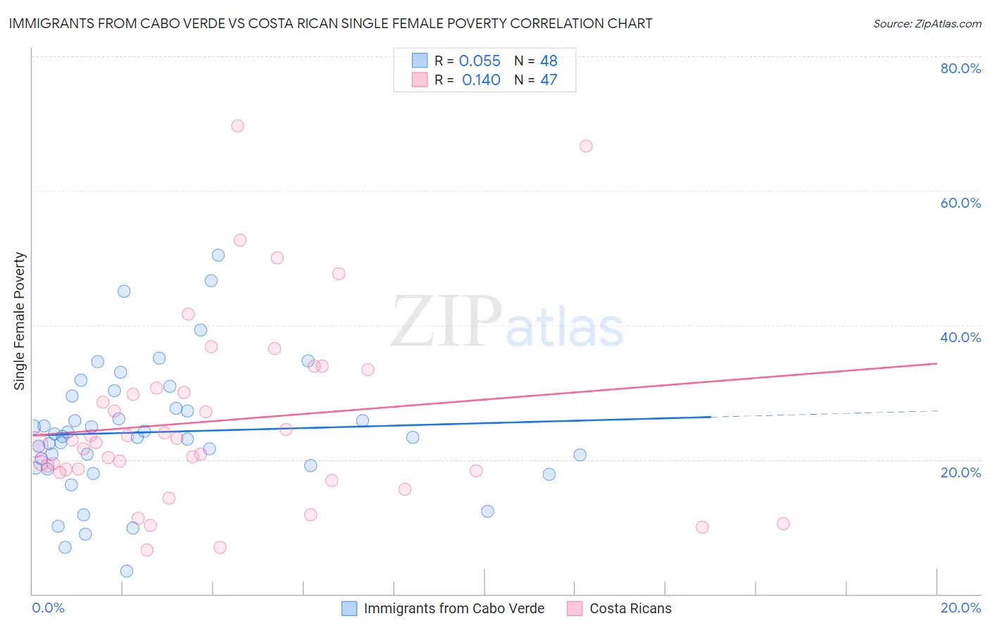 Immigrants from Cabo Verde vs Costa Rican Single Female Poverty