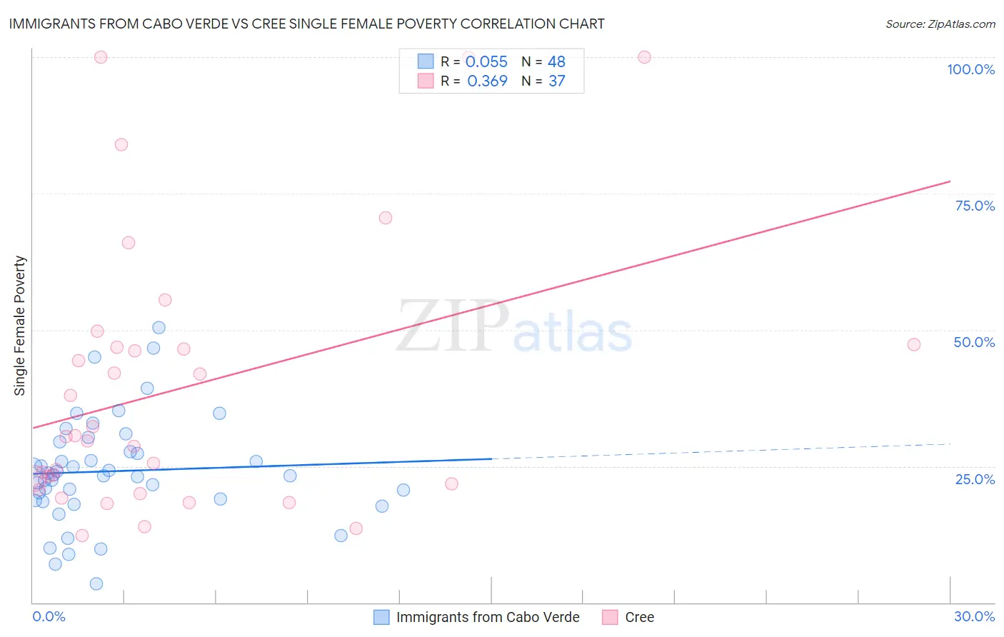 Immigrants from Cabo Verde vs Cree Single Female Poverty