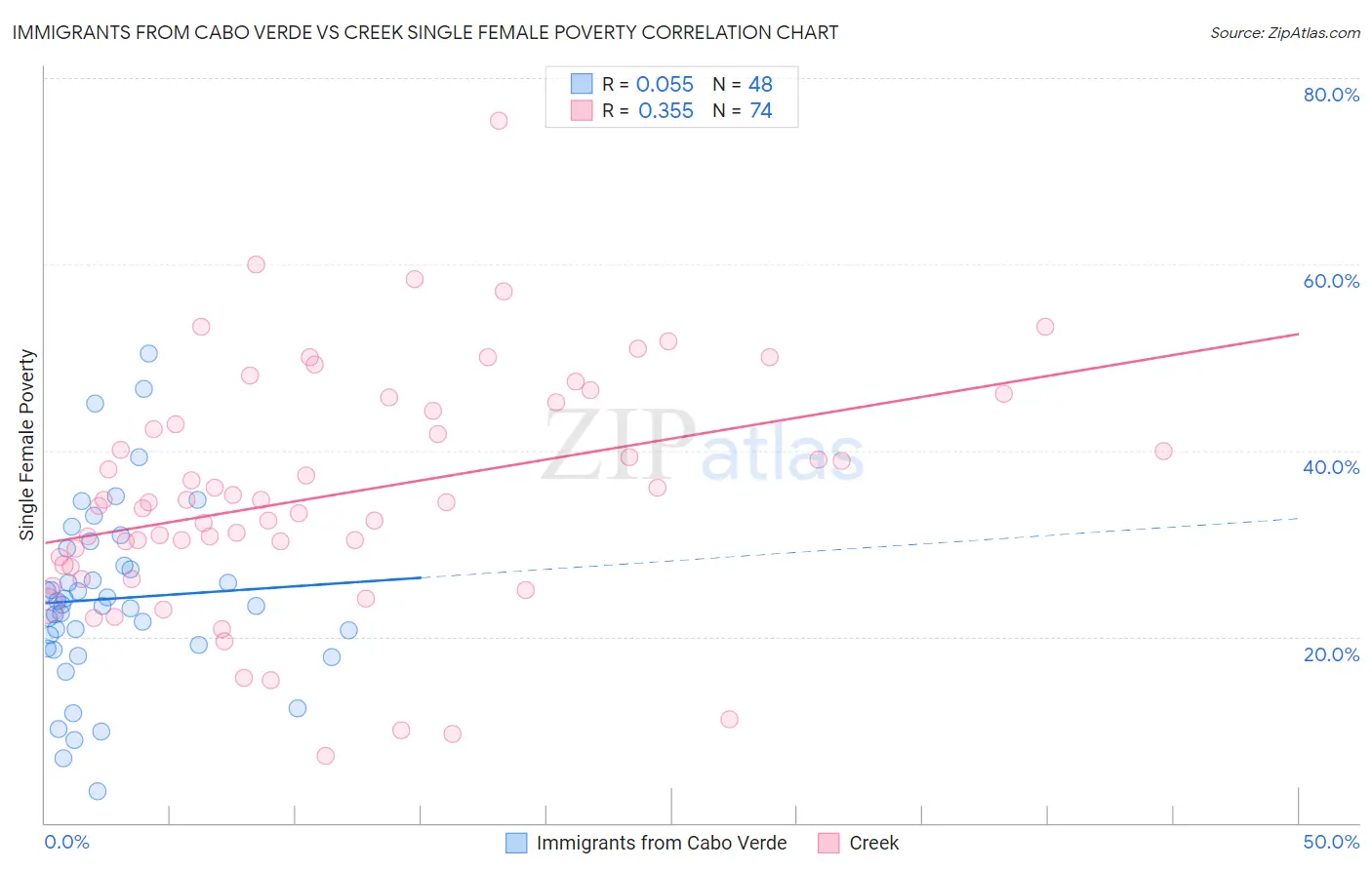 Immigrants from Cabo Verde vs Creek Single Female Poverty