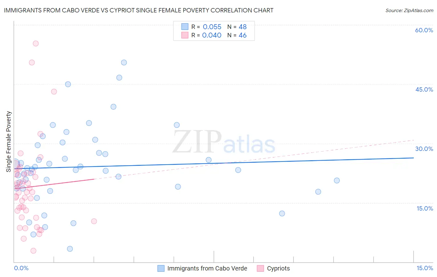 Immigrants from Cabo Verde vs Cypriot Single Female Poverty