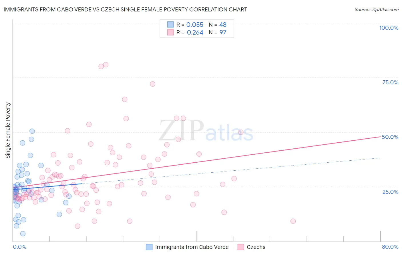 Immigrants from Cabo Verde vs Czech Single Female Poverty