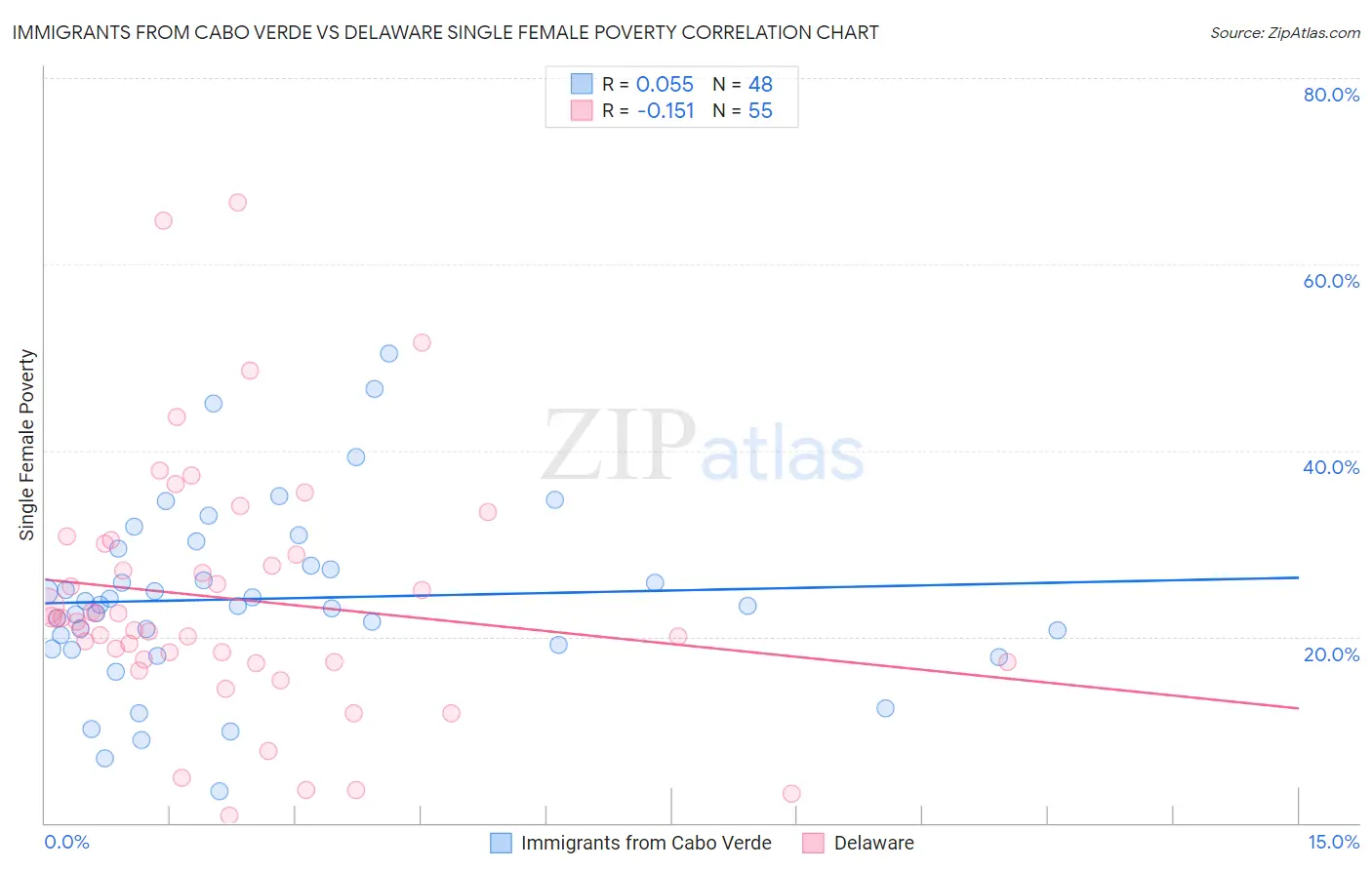 Immigrants from Cabo Verde vs Delaware Single Female Poverty