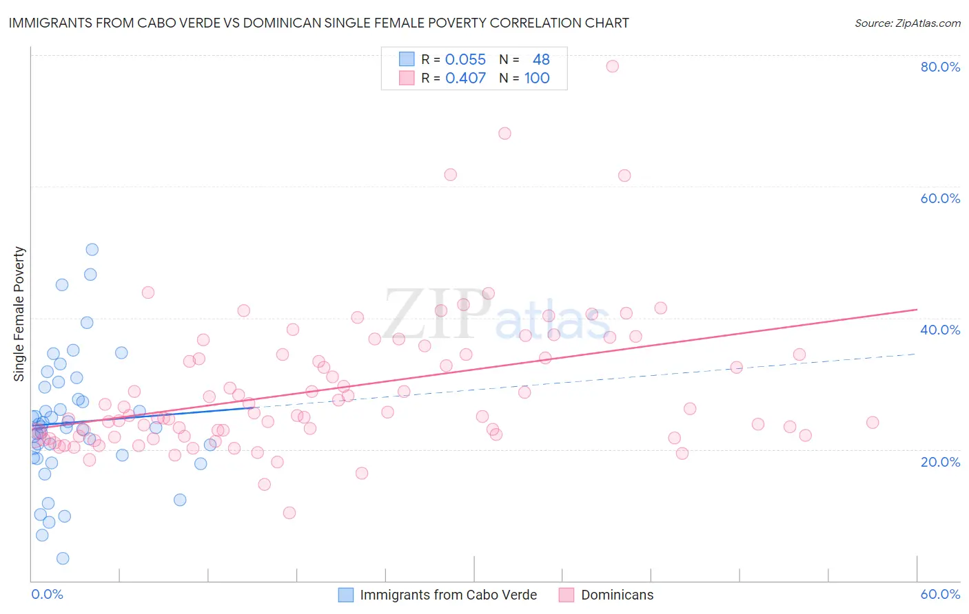 Immigrants from Cabo Verde vs Dominican Single Female Poverty