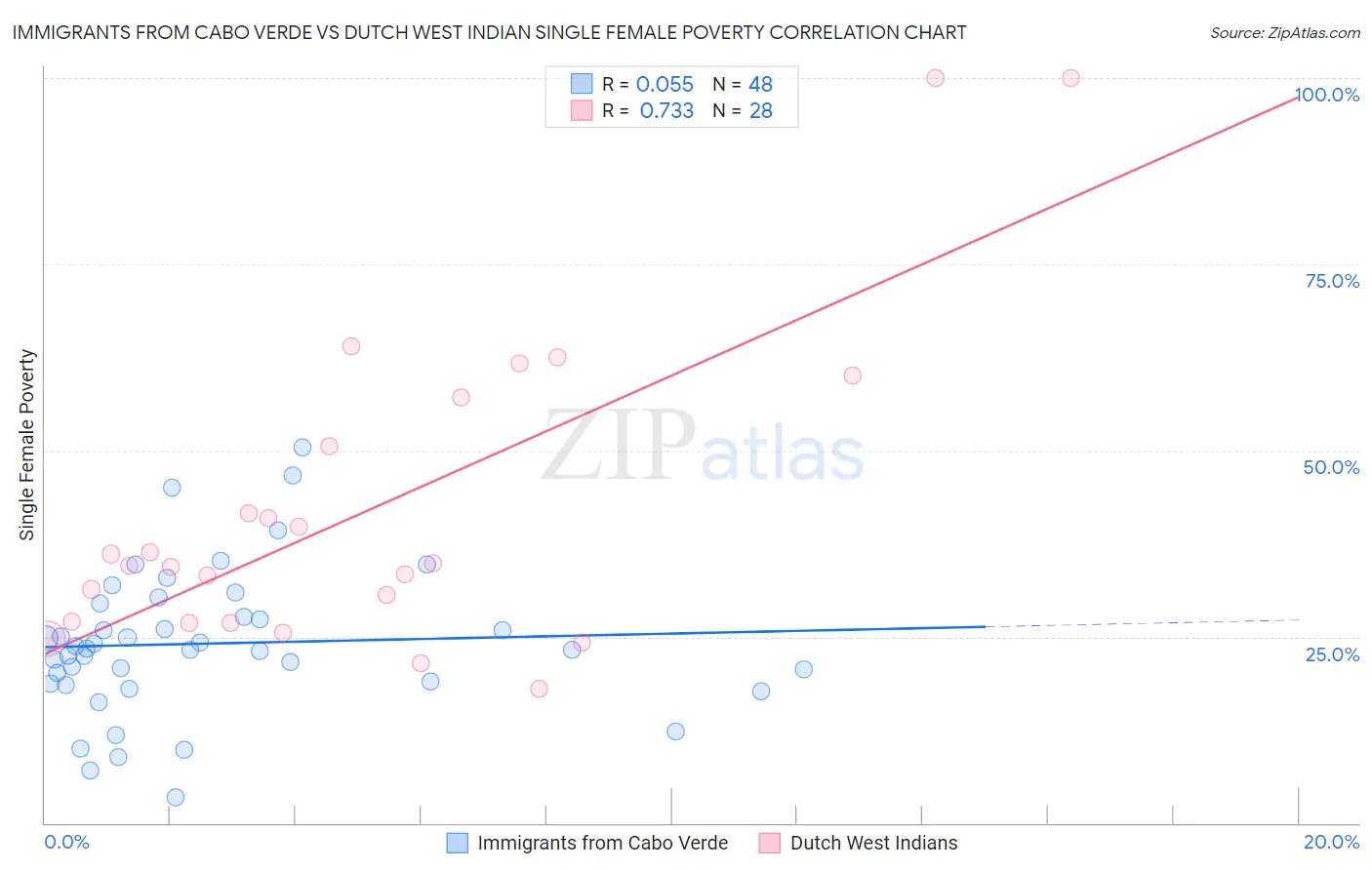Immigrants from Cabo Verde vs Dutch West Indian Single Female Poverty