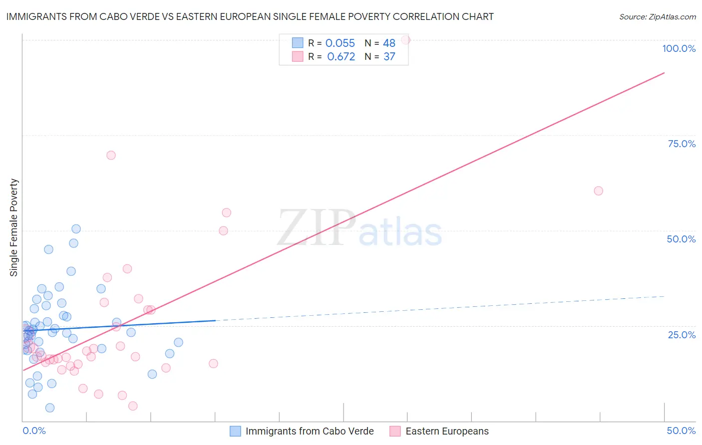 Immigrants from Cabo Verde vs Eastern European Single Female Poverty