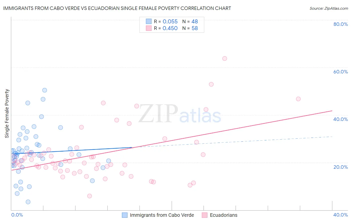 Immigrants from Cabo Verde vs Ecuadorian Single Female Poverty