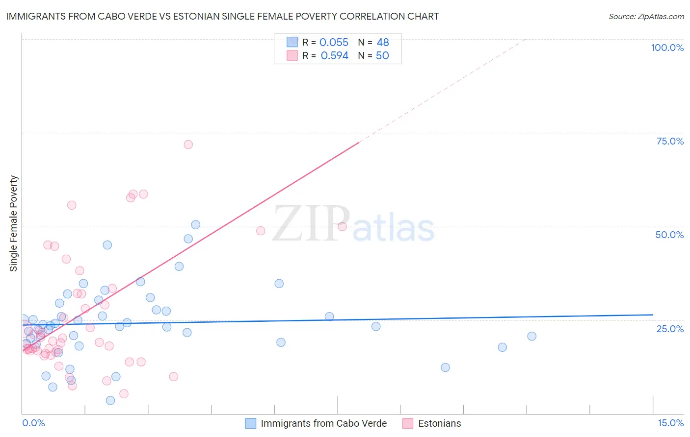 Immigrants from Cabo Verde vs Estonian Single Female Poverty