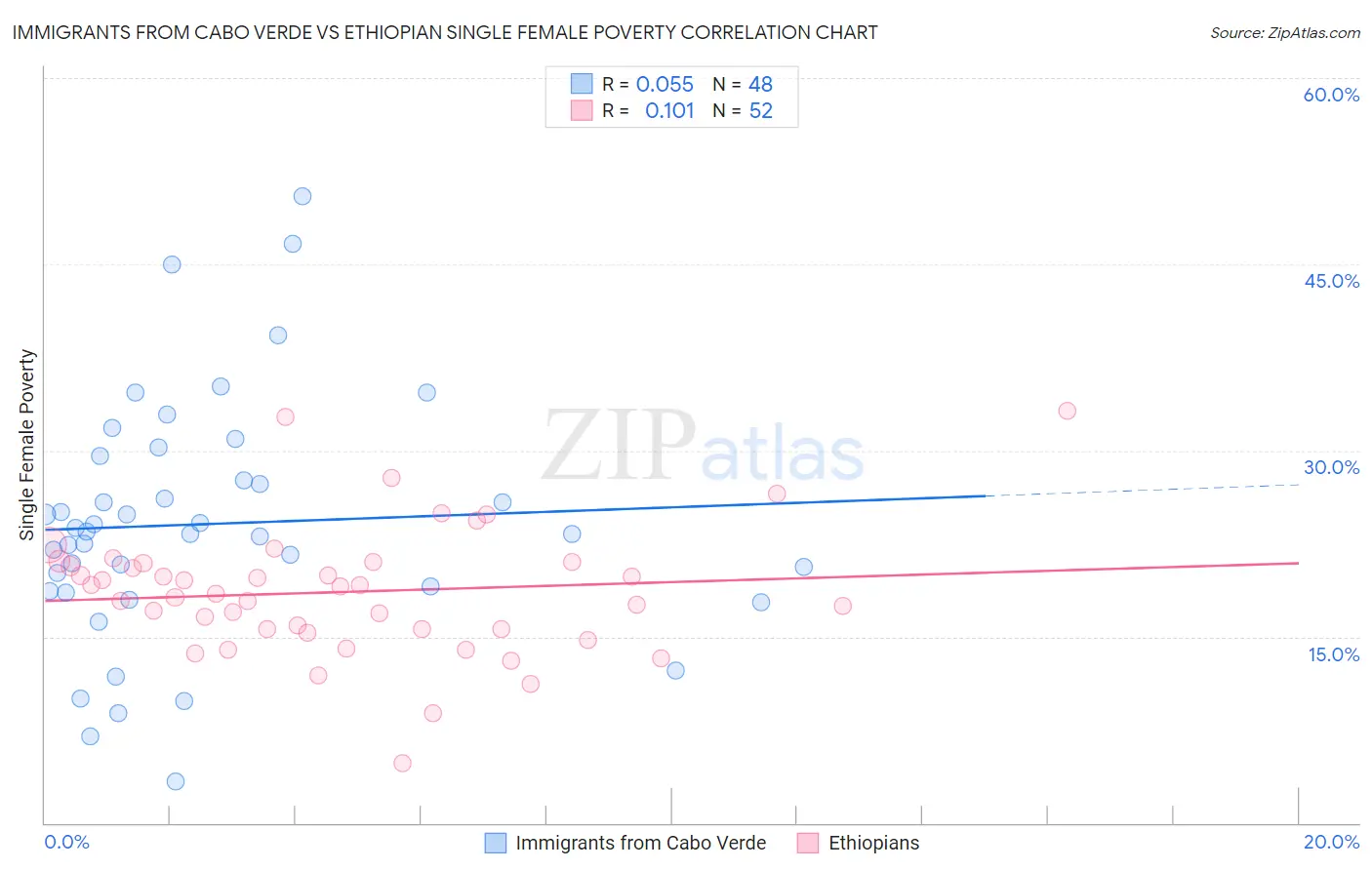 Immigrants from Cabo Verde vs Ethiopian Single Female Poverty