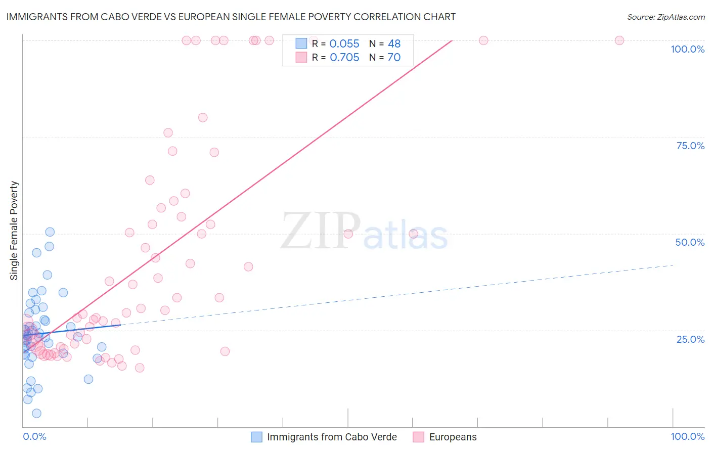 Immigrants from Cabo Verde vs European Single Female Poverty