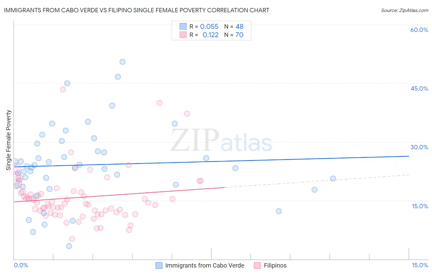 Immigrants from Cabo Verde vs Filipino Single Female Poverty