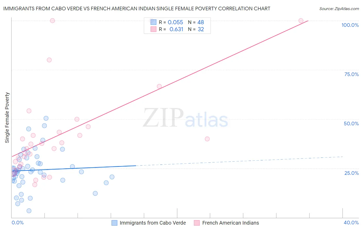 Immigrants from Cabo Verde vs French American Indian Single Female Poverty