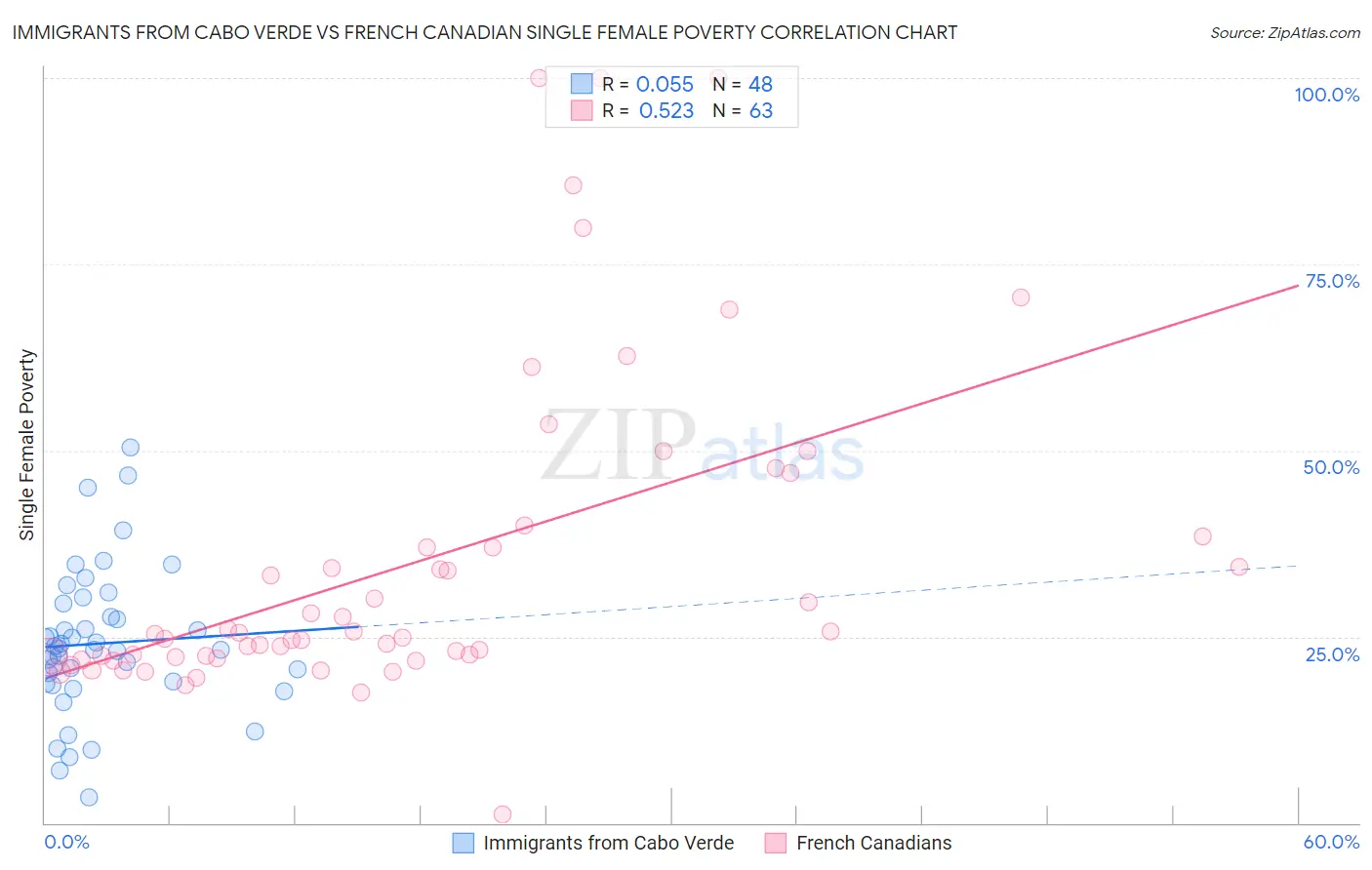 Immigrants from Cabo Verde vs French Canadian Single Female Poverty