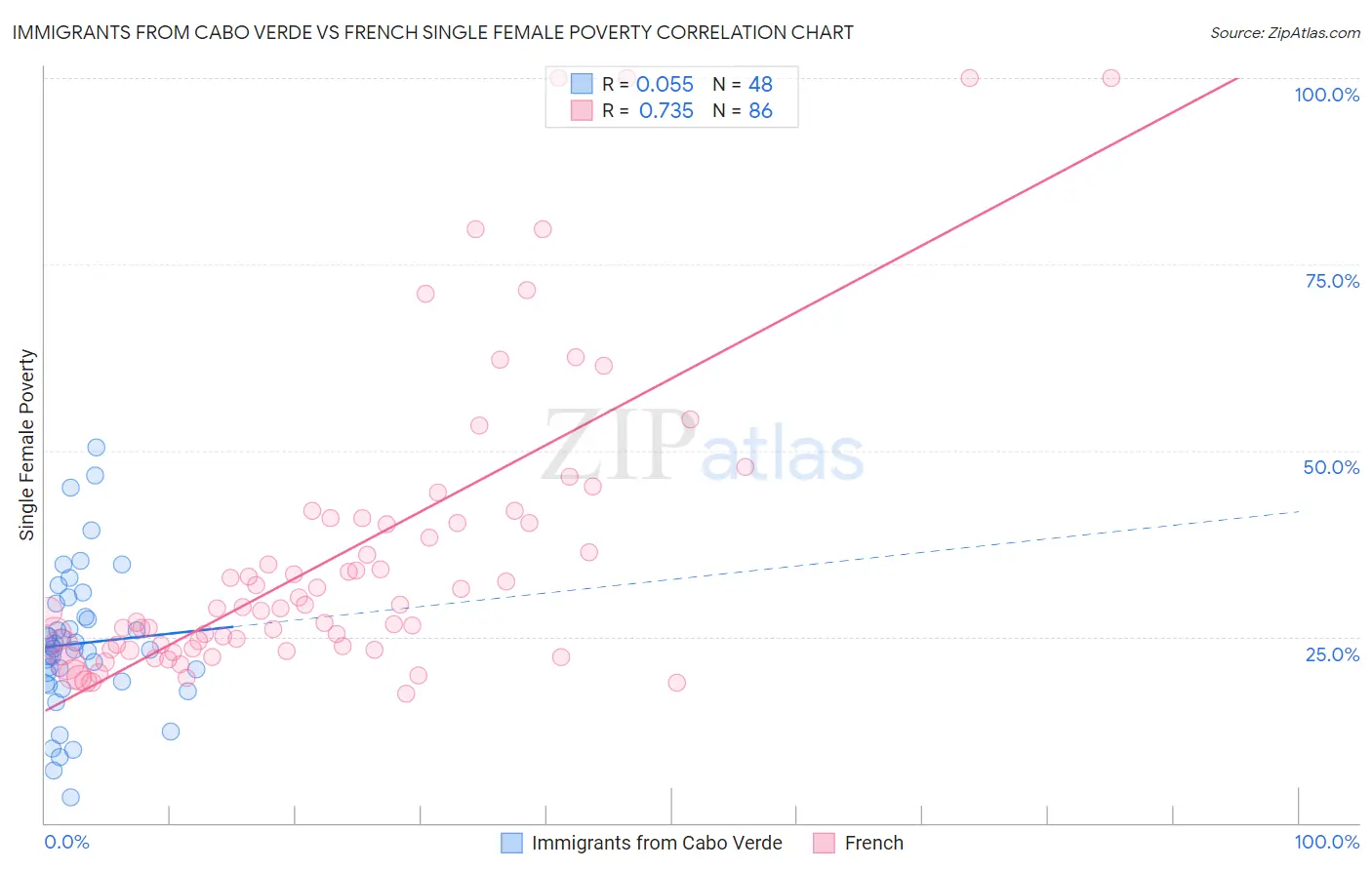 Immigrants from Cabo Verde vs French Single Female Poverty