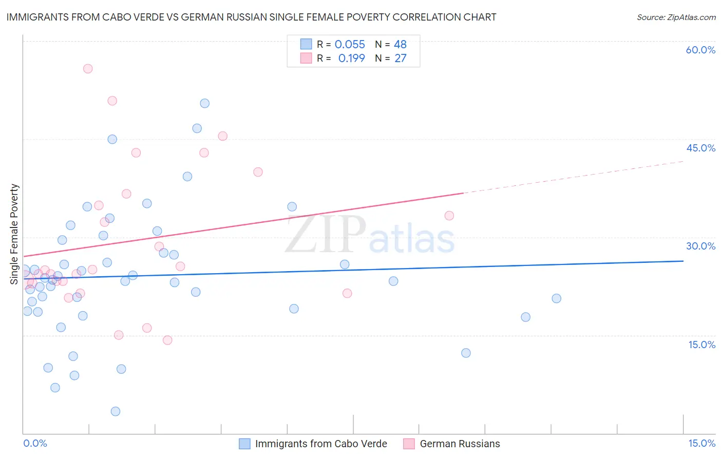 Immigrants from Cabo Verde vs German Russian Single Female Poverty