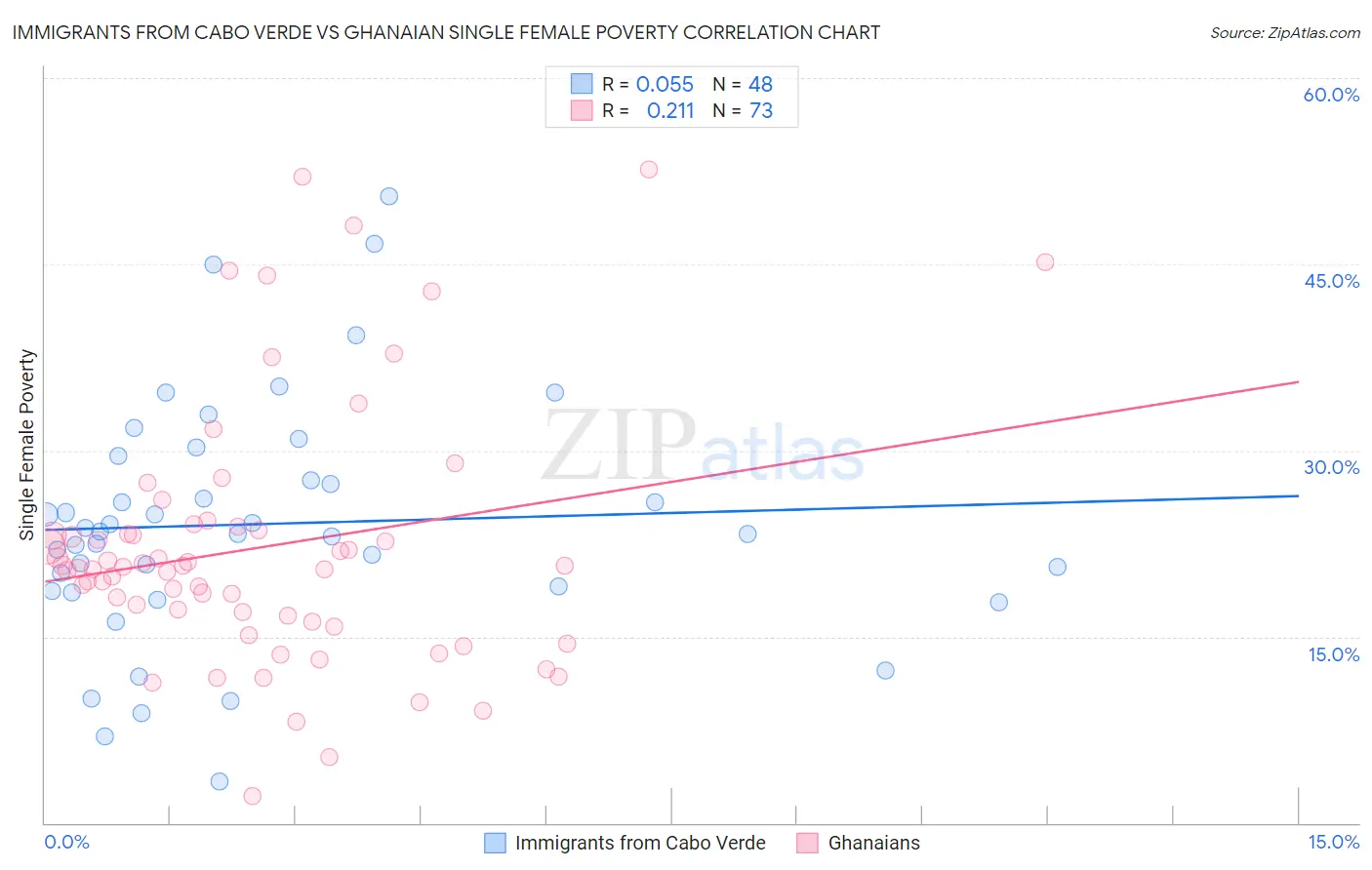 Immigrants from Cabo Verde vs Ghanaian Single Female Poverty