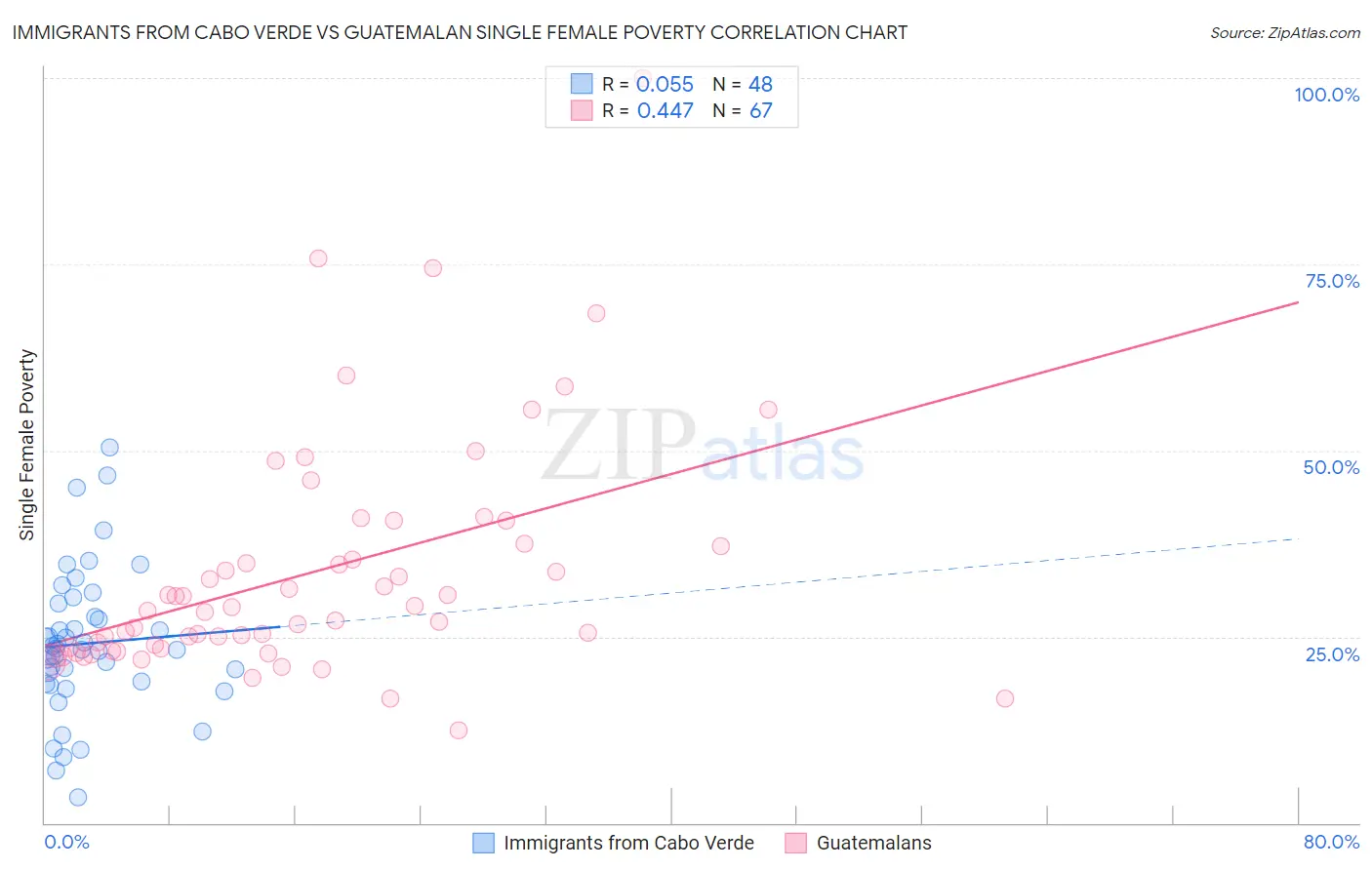 Immigrants from Cabo Verde vs Guatemalan Single Female Poverty