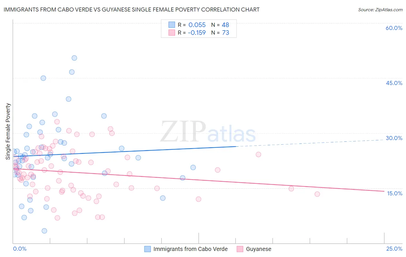 Immigrants from Cabo Verde vs Guyanese Single Female Poverty