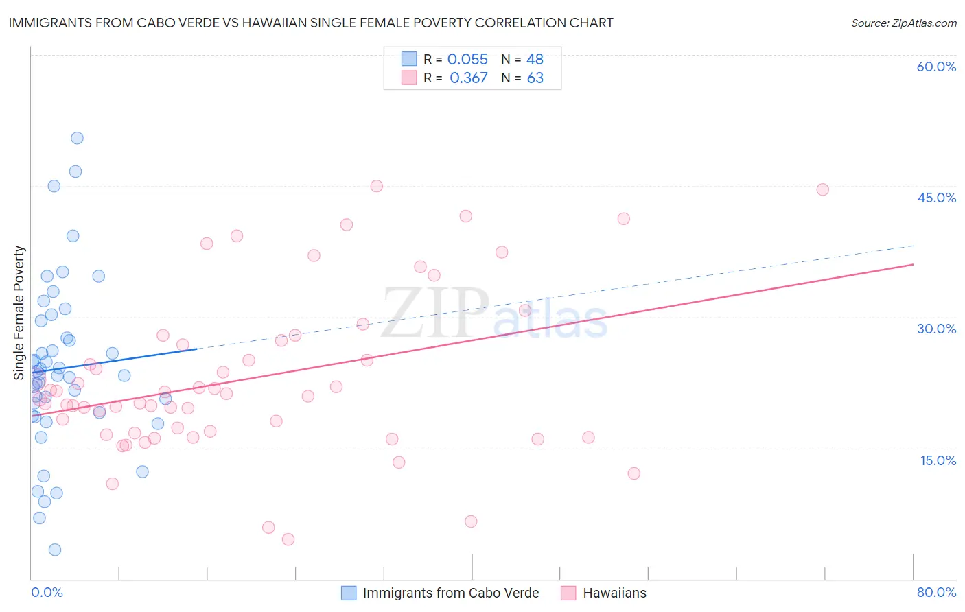 Immigrants from Cabo Verde vs Hawaiian Single Female Poverty