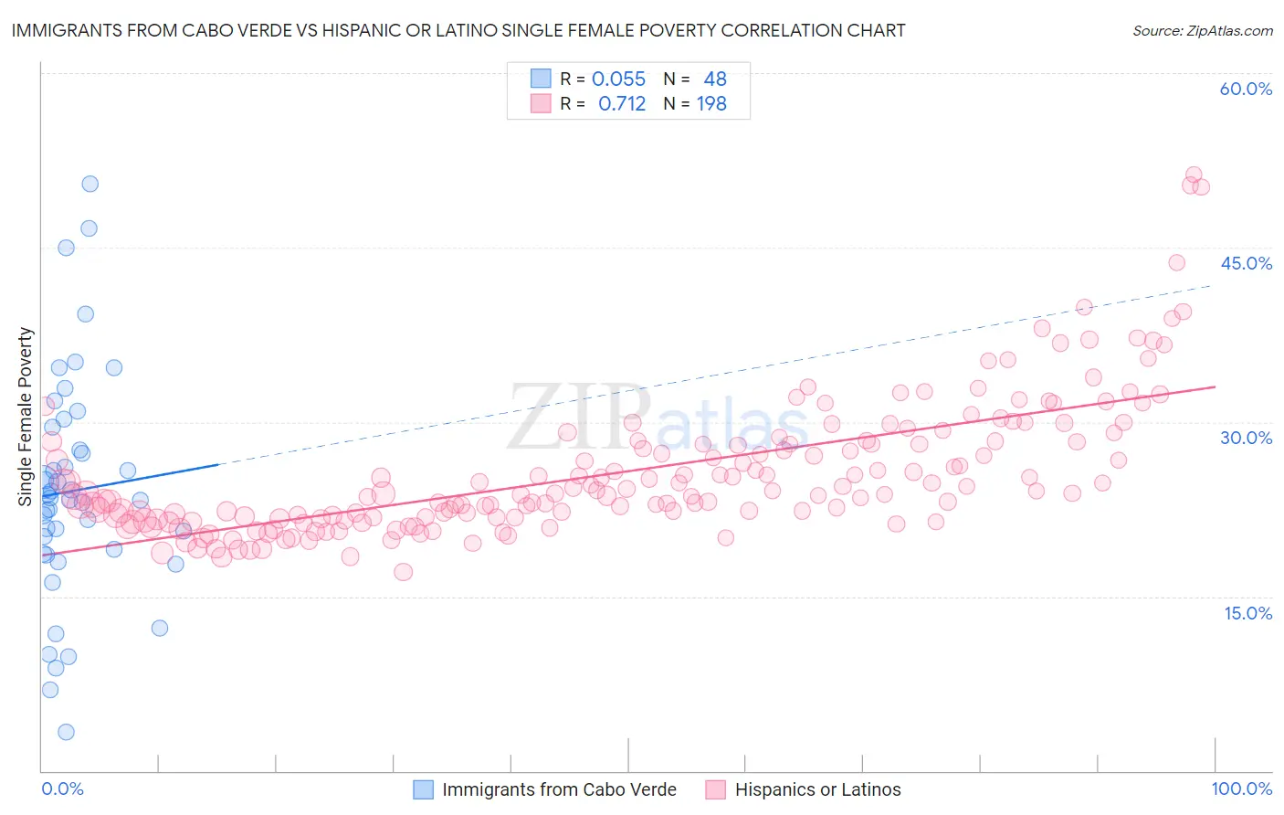 Immigrants from Cabo Verde vs Hispanic or Latino Single Female Poverty