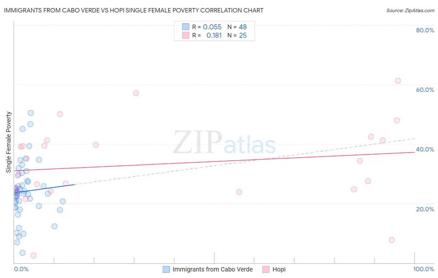 Immigrants from Cabo Verde vs Hopi Single Female Poverty