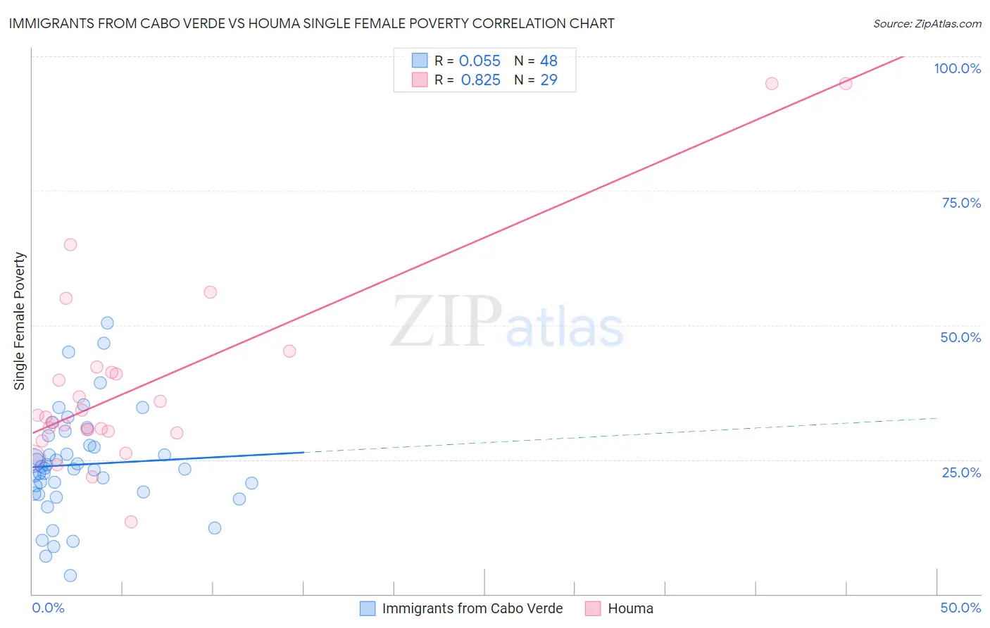 Immigrants from Cabo Verde vs Houma Single Female Poverty