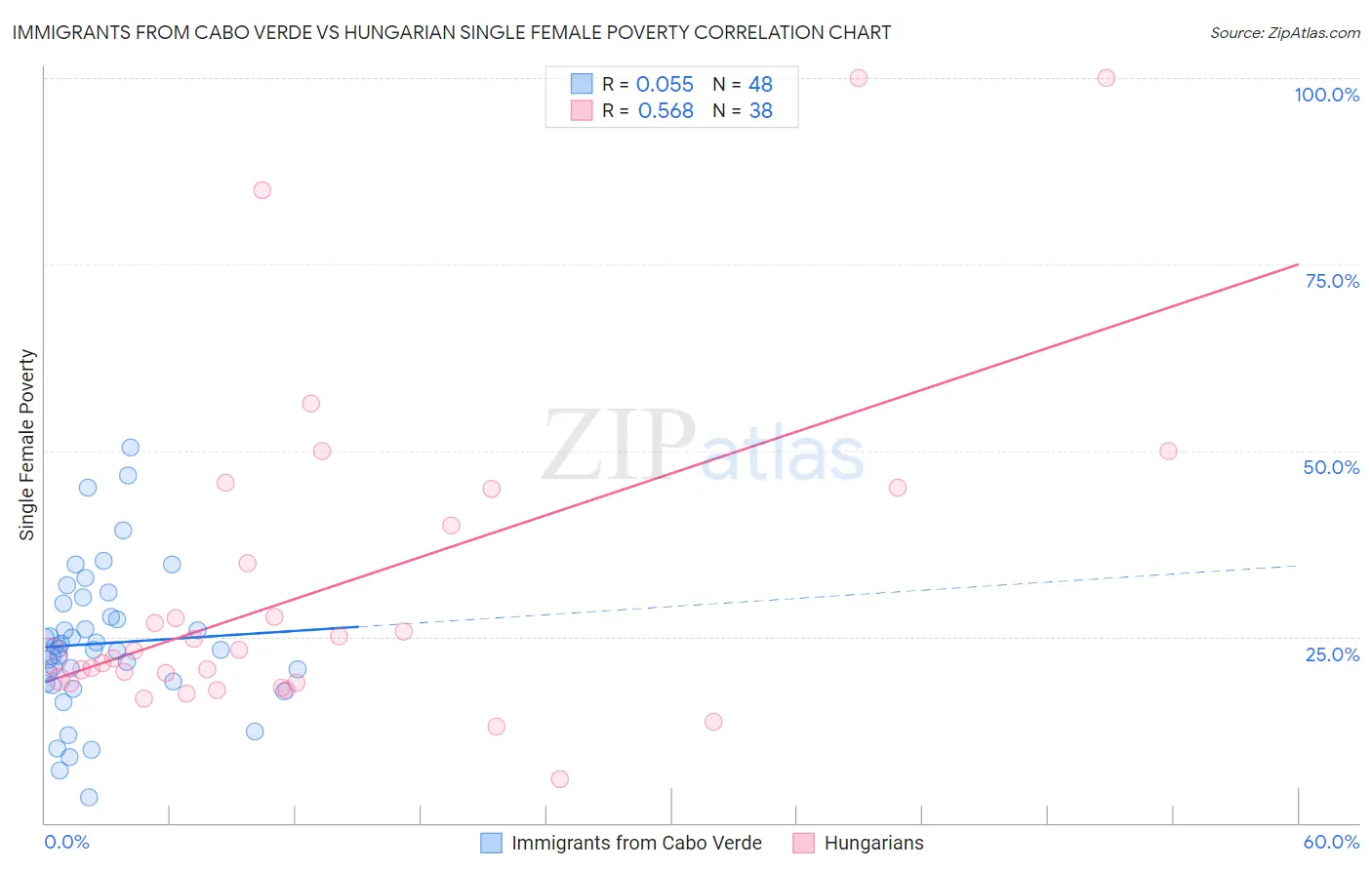 Immigrants from Cabo Verde vs Hungarian Single Female Poverty