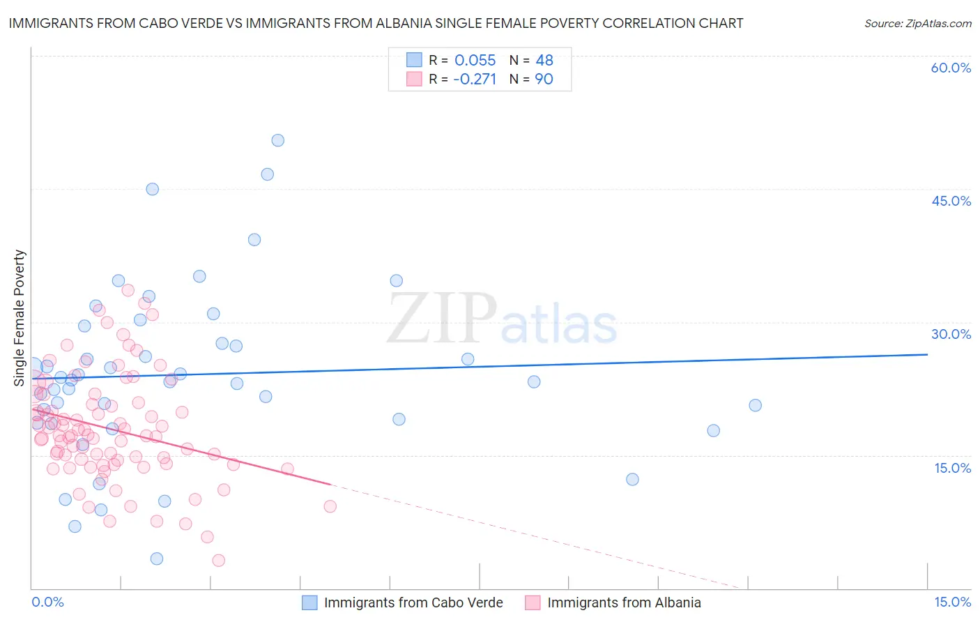 Immigrants from Cabo Verde vs Immigrants from Albania Single Female Poverty