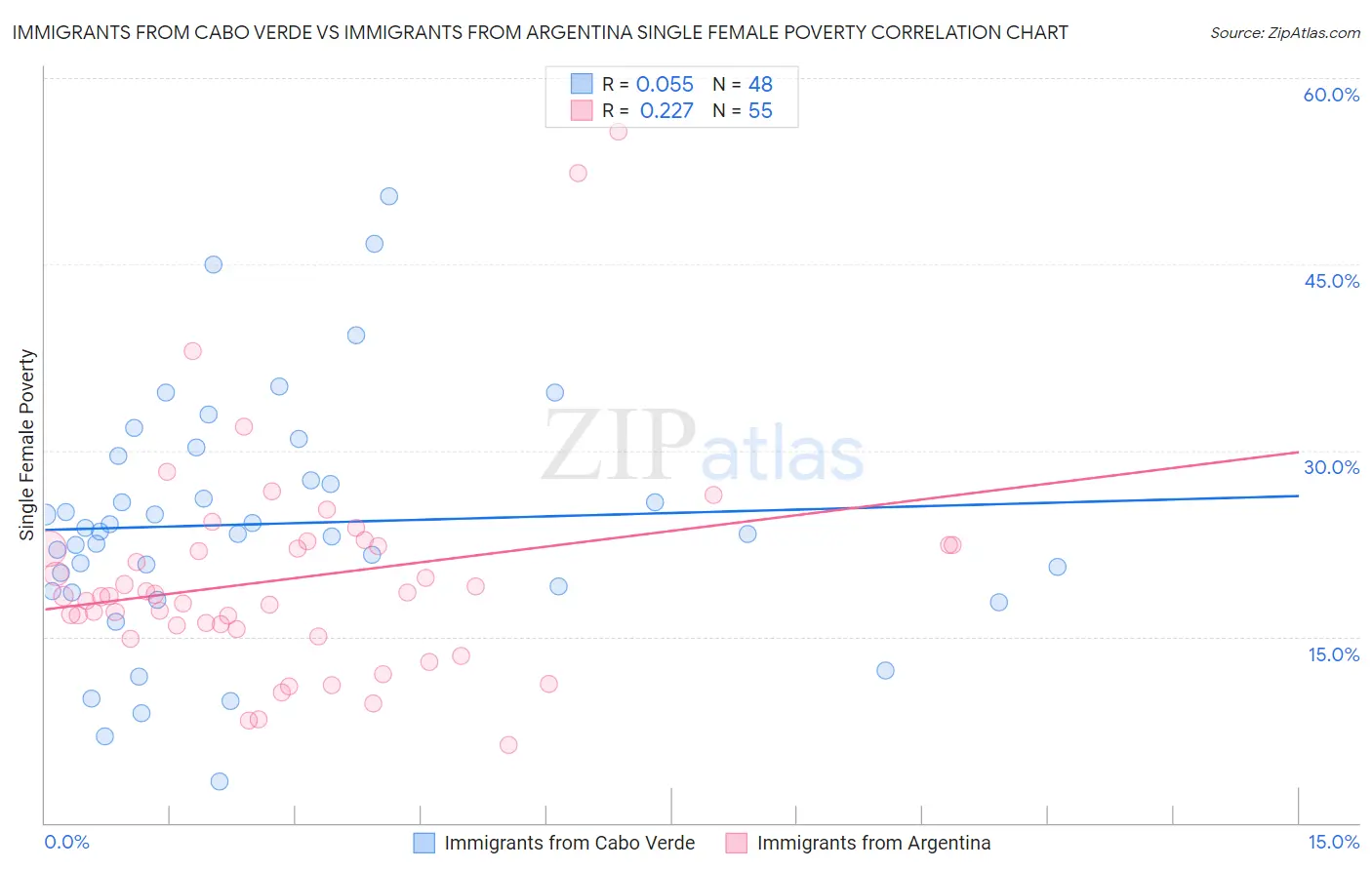 Immigrants from Cabo Verde vs Immigrants from Argentina Single Female Poverty