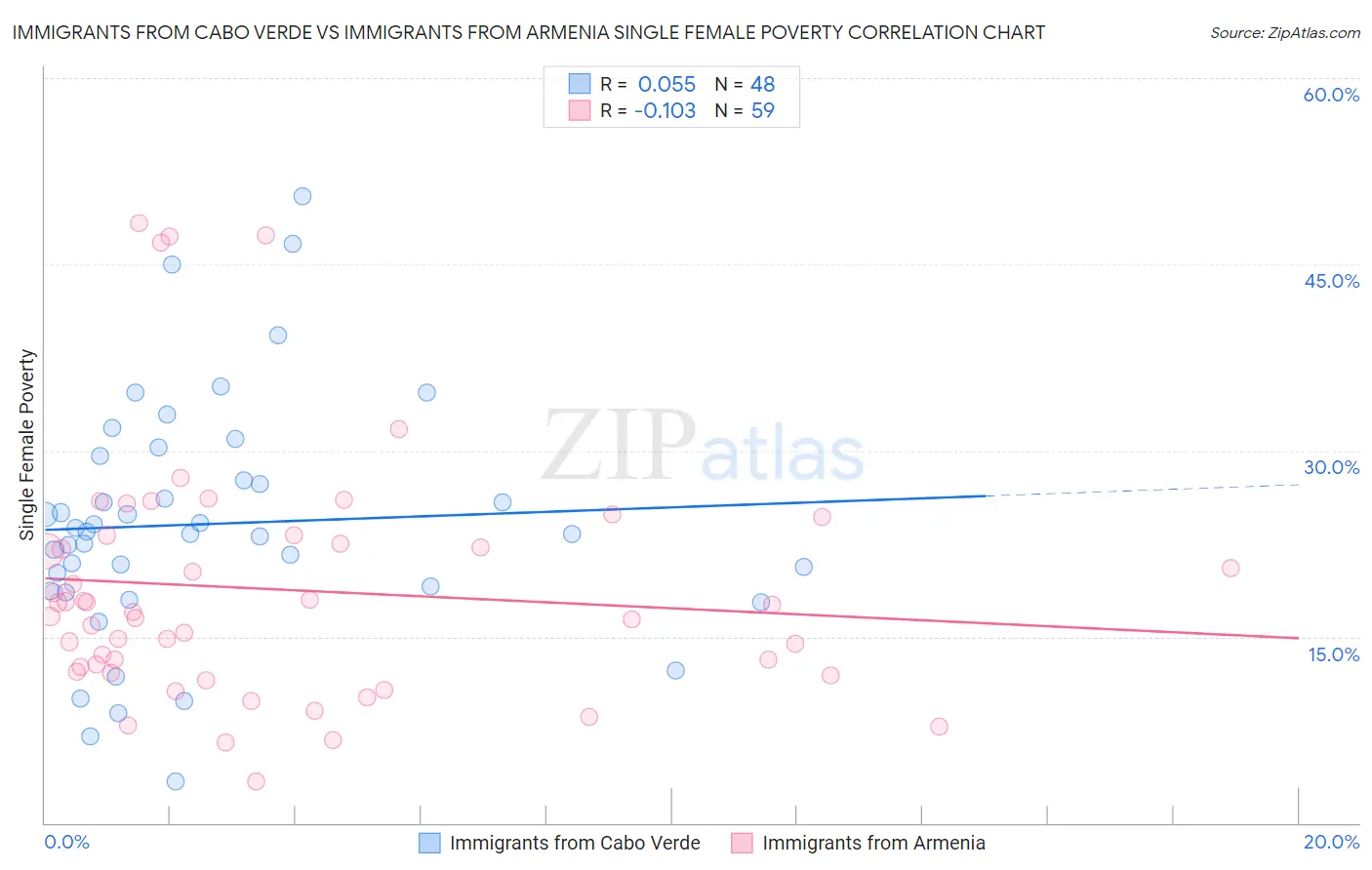 Immigrants from Cabo Verde vs Immigrants from Armenia Single Female Poverty