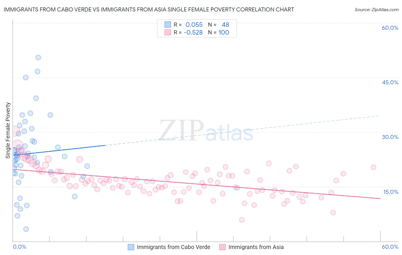 Immigrants from Cabo Verde vs Immigrants from Asia Single Female Poverty