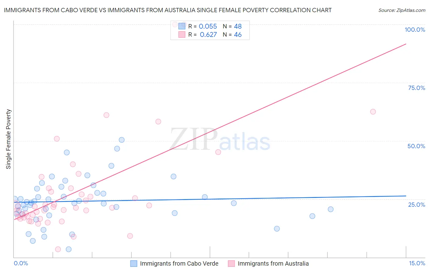 Immigrants from Cabo Verde vs Immigrants from Australia Single Female Poverty