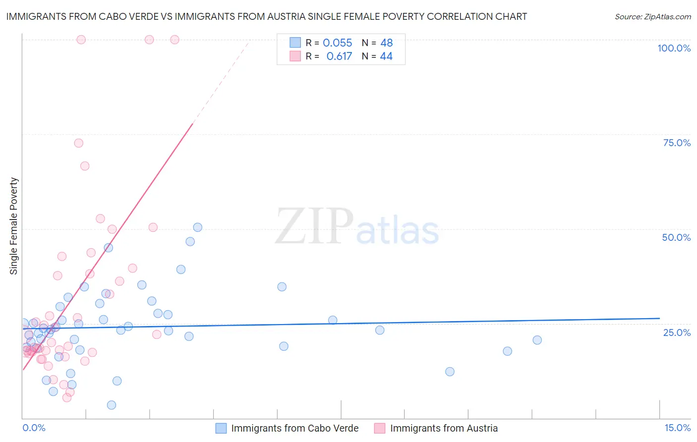 Immigrants from Cabo Verde vs Immigrants from Austria Single Female Poverty