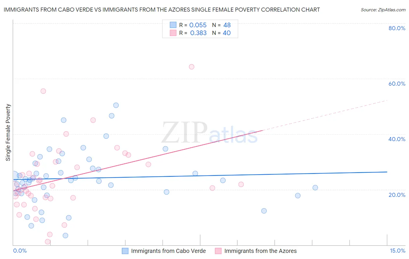 Immigrants from Cabo Verde vs Immigrants from the Azores Single Female Poverty