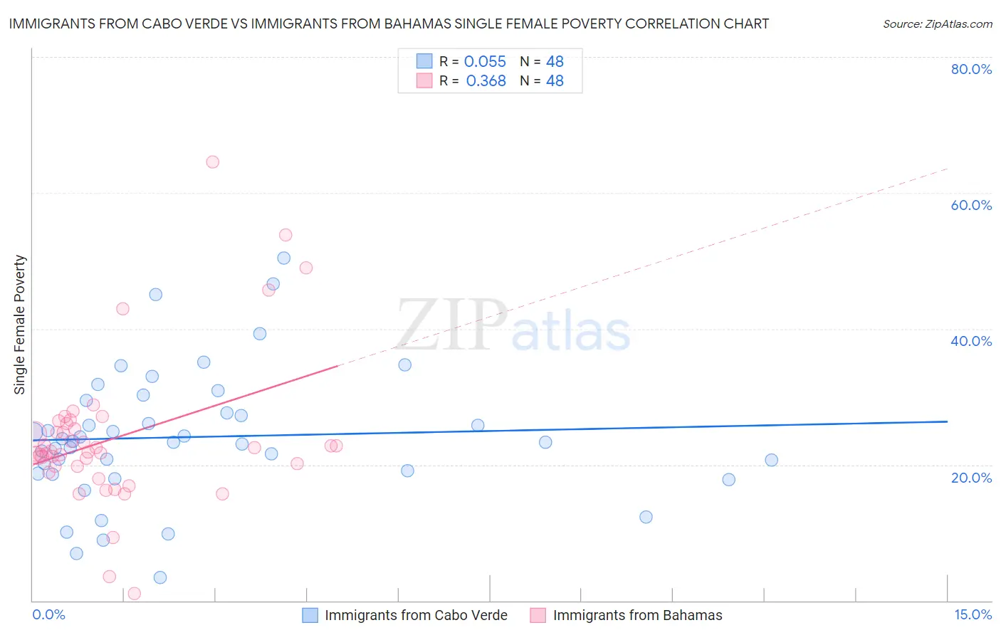 Immigrants from Cabo Verde vs Immigrants from Bahamas Single Female Poverty