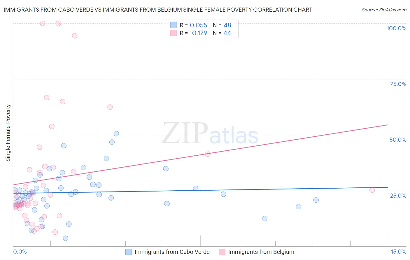 Immigrants from Cabo Verde vs Immigrants from Belgium Single Female Poverty