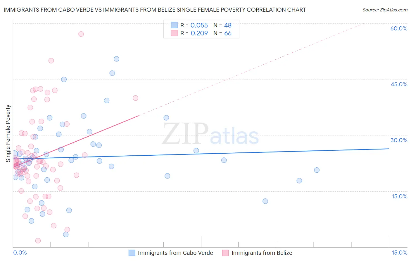 Immigrants from Cabo Verde vs Immigrants from Belize Single Female Poverty