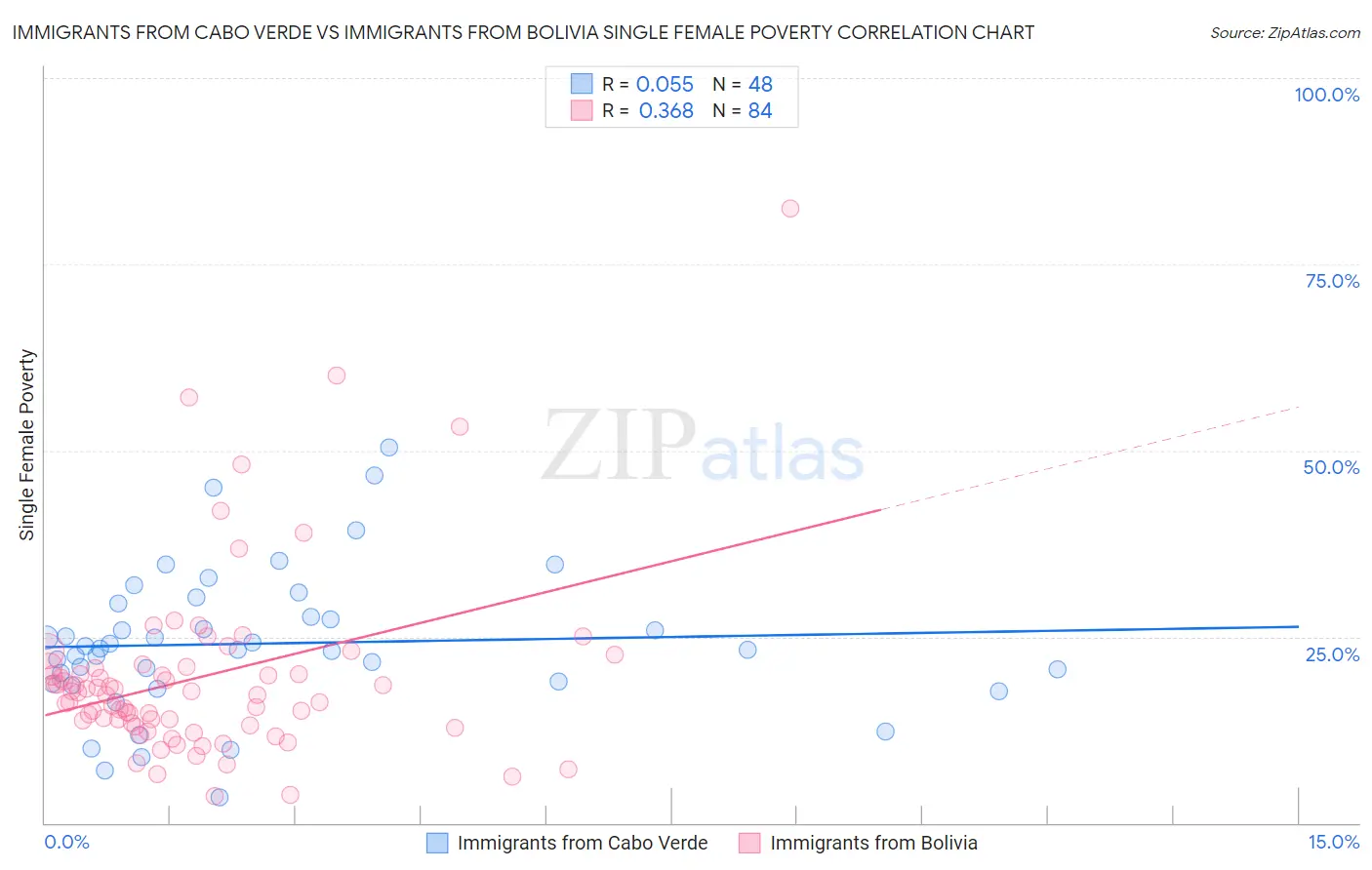 Immigrants from Cabo Verde vs Immigrants from Bolivia Single Female Poverty