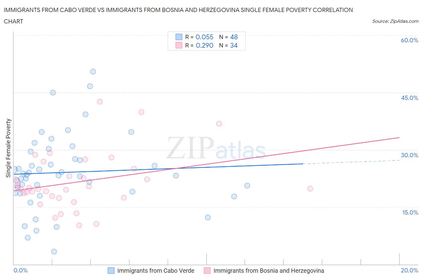 Immigrants from Cabo Verde vs Immigrants from Bosnia and Herzegovina Single Female Poverty