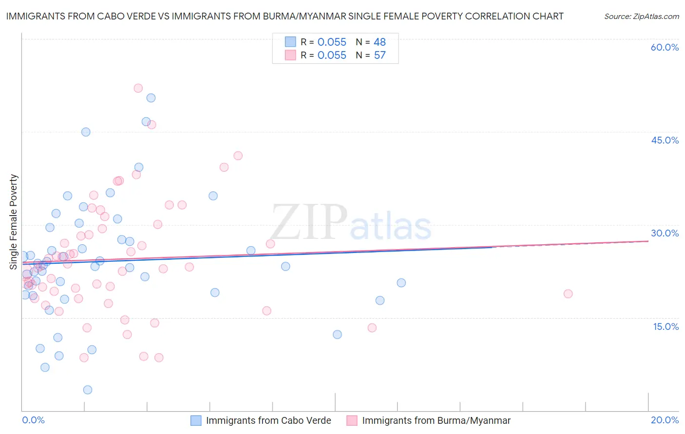 Immigrants from Cabo Verde vs Immigrants from Burma/Myanmar Single Female Poverty