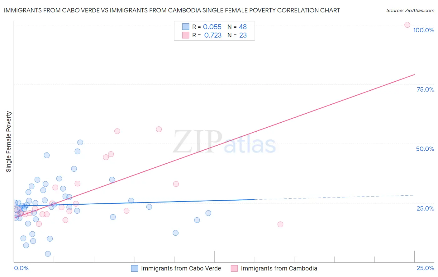 Immigrants from Cabo Verde vs Immigrants from Cambodia Single Female Poverty