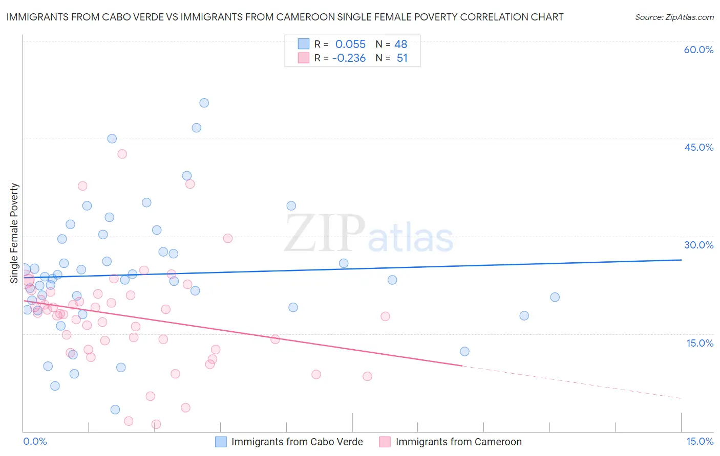 Immigrants from Cabo Verde vs Immigrants from Cameroon Single Female Poverty